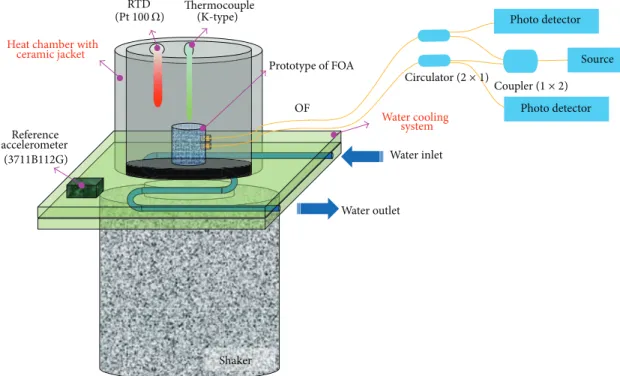 Figure 5: Experimental setup for the performance test of the FOA.