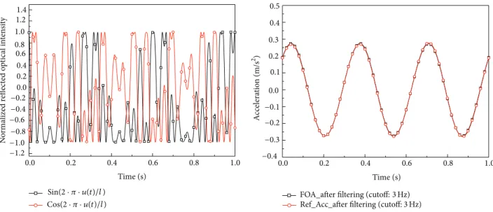 Figure 6: Measured normalized optical signals and acceleration at 130 ∘ C.