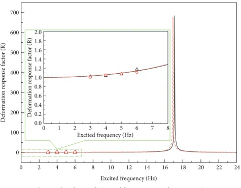 Figure 7: Comparison between the measured and theoretical deformation response factor (