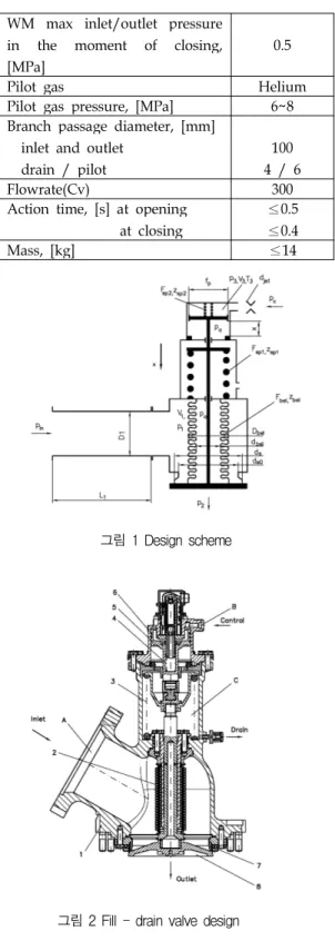 그림 2 Fill - drain valve design