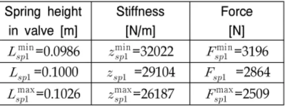 표 3에서 제작 공정의 허용 오차를 포함한 스 프링의 최소 힘은 2509 N으로 밸브에서 요구되 는      을 초과한다. Spring height in valve [m] Stiffness[N/m] Force[N]   min =0.0986   min =32022   min =3196   =0.1000   =29104   =2864   max =0.1026   max =26187 
