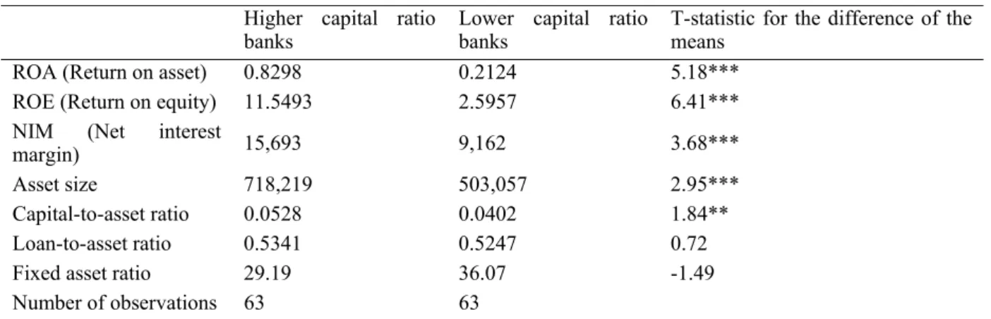 Table 1 provides t-test result for the difference of the mean value of the variables used in the study between  higher capital-ratio and lower capital-ratio banks