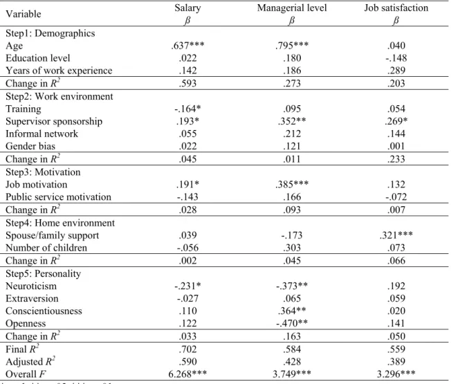 Table 3. Hierarchical regression analyses on the determinants of career success   