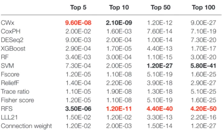 TABLE 2 | Summary of log-rank p values for 3-year survival of LUAD patients 