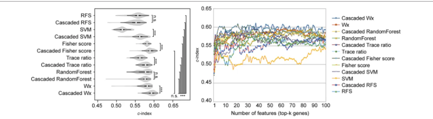 FIGURE 5 | Evaluation of the cascaded framework. Violin plot shows the c-indexes of the top genes (cumulative from 1 to 100 in LUAD samples; n = 100) 