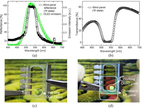 Fig. 3. Optical properties of the TR-OLED and the Ch-LC blind panel. (a) Emission spectrum  of the TR-OLED and the reflection spectrum of the blind panel