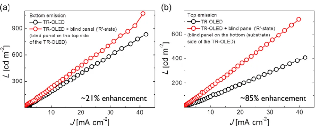 Fig.  4.  Luminance  (L)  versus  current  density  (J)  curves  of  the  fabricated  TR-OLED  before/after attaching the blind panel to the (a) top and (b) bottom side of the TR-OLED