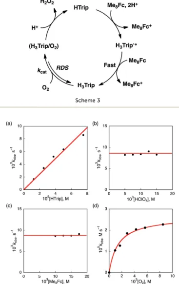 Fig. 8 Plots of (a) k obs vs. [HTrip] for the two-electron reduction of O 2 (9.4  10 4 M) by Me 2 Fc (1.0  10 2 M) with various concentrations of HTrip in the presence of HClO 4 (1.0  10 2 M) in PhCN; (b) k obs vs