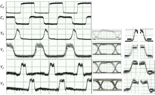 Fig. 9 shows the output waveforms, eyes diagrams, and rising–falling times at the corresponding outputs of the AOAD