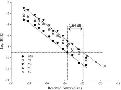 Fig. 10. BER and power penalty measurements for the AOAD.