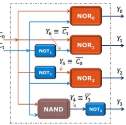 Fig. 1. Block diagram of an AOAD, where C 0 and C 1 are inputs; Y 0 , Y 1 , Y 2 and Y 3 are outputs; Y 4 , Y 5