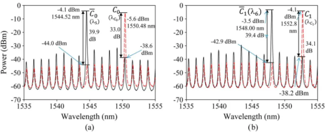 Fig. 4 shows the spectra of the SMFP-LD 5 ð 5 Þ (a) and SMFP-LD 6 ð 6 Þ (b), which work as the