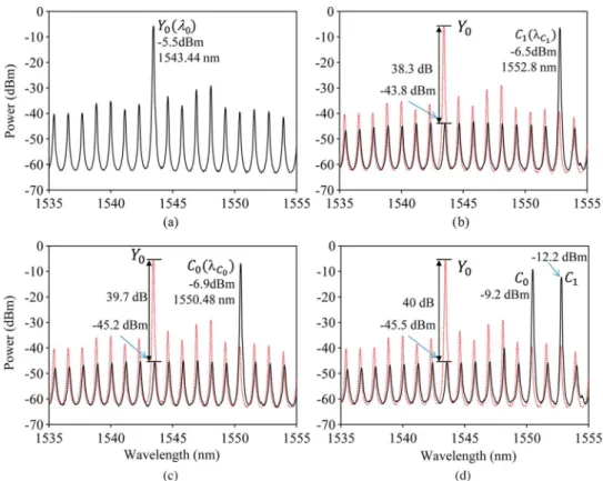 Fig. 5. Output spectra at the output port Y 0 of the AOAD in cases ðC 0 ; C 1 ; Y 0 Þ are (a) (0,0,1), (b) (0,1,0),