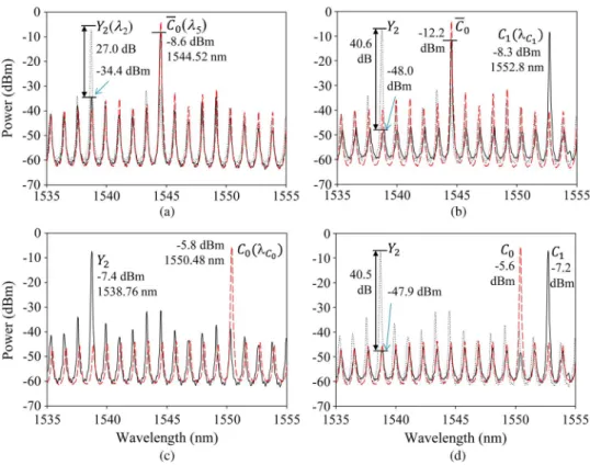 Fig. 8. Output spectra at the output port Y 3 of the AOAD in cases ðC 0 ; C 1 ; Y 3 Þ are (a) (0,0,0), (b) (0,1,0),