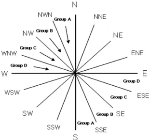 Fig.  3.  Schematic  diagram  of  the  wind  directions  for  the  extension  route  analysis  of  continental  high  from  December  to  February.
