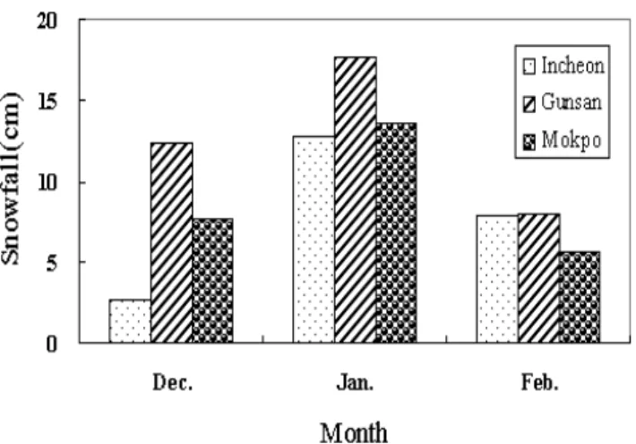 Fig.  5.  Maximum  depth  of  new  snowfall  at  Incheon,  Gunsan  and  Mokpo  during  winter  (Dec.～Feb.)  from  1992  to  2002.