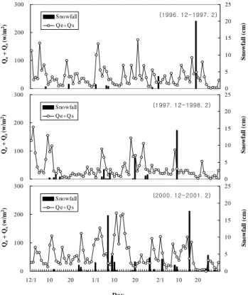 Fig.  7.  Weather  chart  of  expansion  route  continental  high      from  North  to  South  (A)  and  from    North  West      to  South  East  (B)