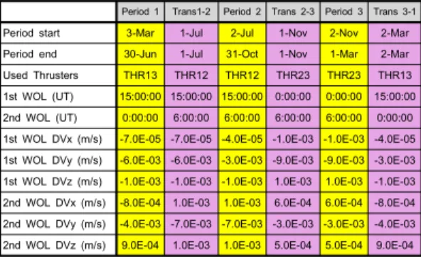 표 1. WOL_MAN DB 입력 예 (UT: universal Time)