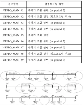 표 4. 검증시험 기준 결과 (WOL_MAN) 4. 휠오프로딩 기준값 소프트웨어 4.1 입출력 요구사항 운영자에 의한 입력으로는 휠오프로딩을 하기 위해 날짜와 위성에서 사용되고 있는 휠조합이 주어져야 한다