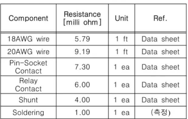 표 1. Resistance of each component