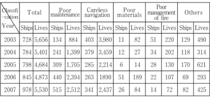 Table  3.  Statistics  of  ships  and  lives  depending  on  the                              causes  of  marine  accidents  in  Korean  coastal                          waters  for  5  years  from  2003  to  2007  (Unit  :                          number 