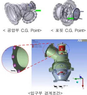그림 18. X Direction Power Spectral Density
