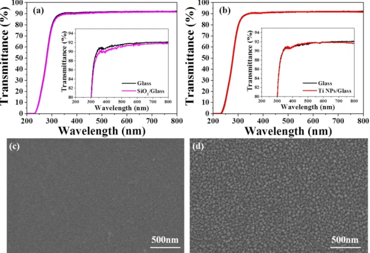 Figure 1 | Variations in transmittance of (a) 15nm-thick SiO 2 films/glass and (b) Ti NPs/glass as a function of wavelength