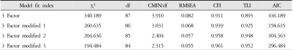 Table 4. Model Fit Index of Confirmatory Factor Analysis