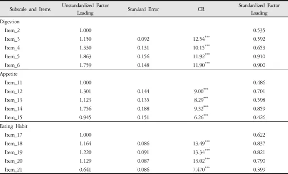Table 5. Factor Loading of Confirmatory Factor Analysis