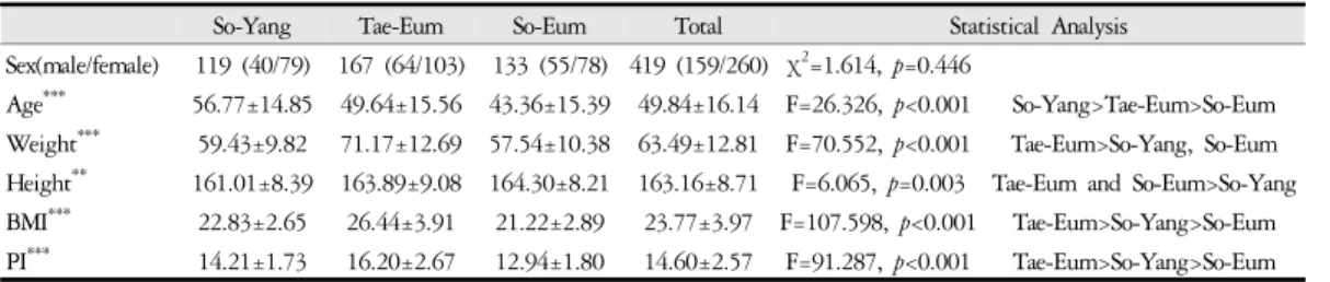 Table 9. Demographic Characteristics of the Participants according to Sasang Type