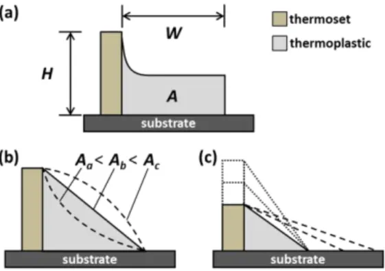 Fig.  1.  Schematic  illustration  of  geometry-guided  resist  reflow  for  the  batch  fabrication  of  surface relief microstructures with asymmetric profiles
