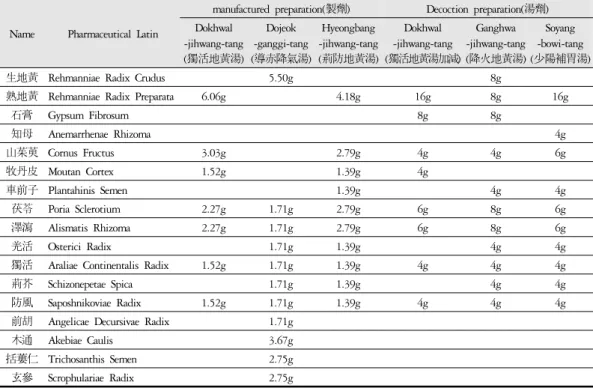 Table 3. The Formation of Soyangin Decoctions