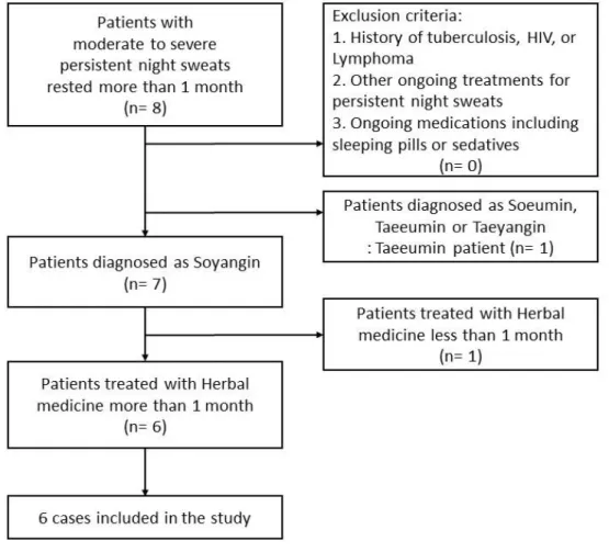 Figure 1. Case selection flowchart