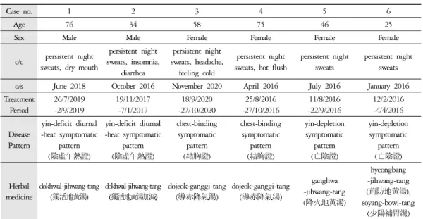 Table 2. Summary of Persistent Night Sweats Cases