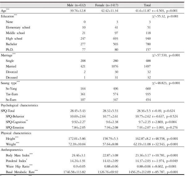 Table 1. Demographic Features of the Current Study
