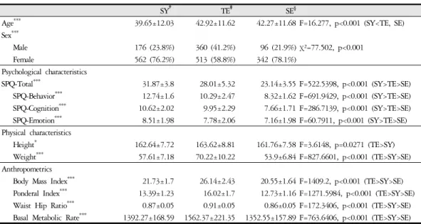 Table 4. Biopsychological Features of Predicted Sasang Types Using SPQ Subscales and BMI