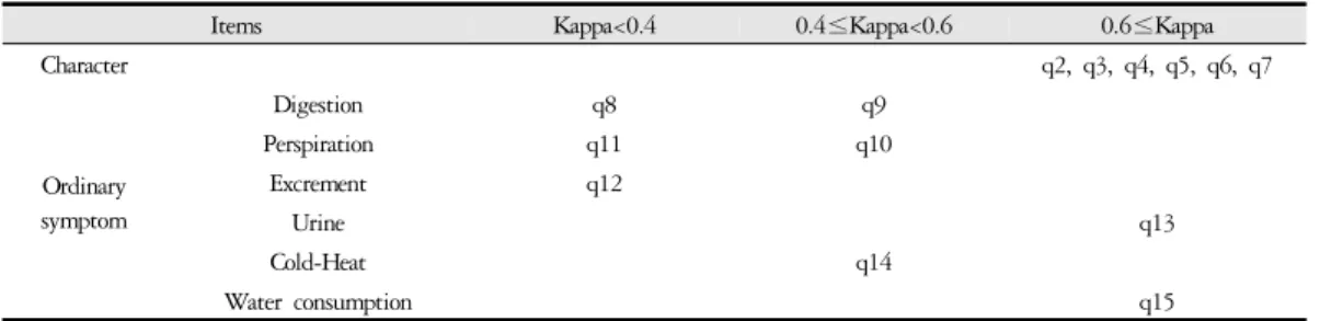 Table 2. Test-Retest Reliability − Kappa Coefficient