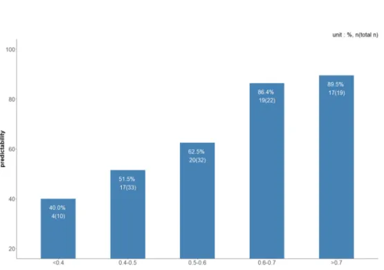 Figure 1. The predictability according to Sasang constitutional probability score of KS-15