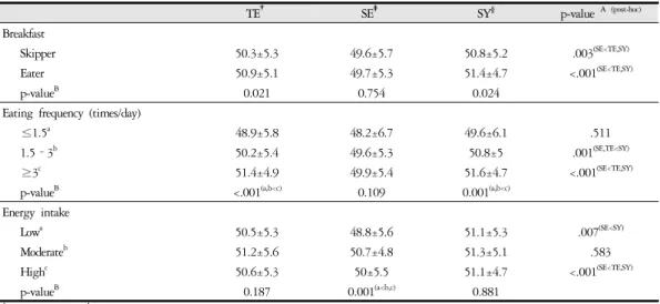 Table 2. Comparison of Health Status Across Categories of Breakfast, Meal Frequency, and Energy Intake According to  Sasang Constitution