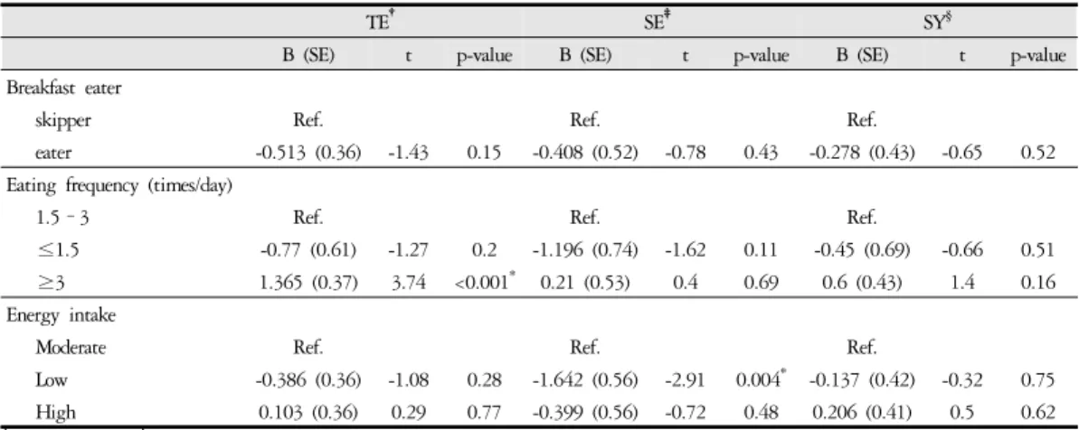 Table 3. Association between Breakfast, Eating Frequency, and Energy Intake and Health Status according to Sasang Constitution