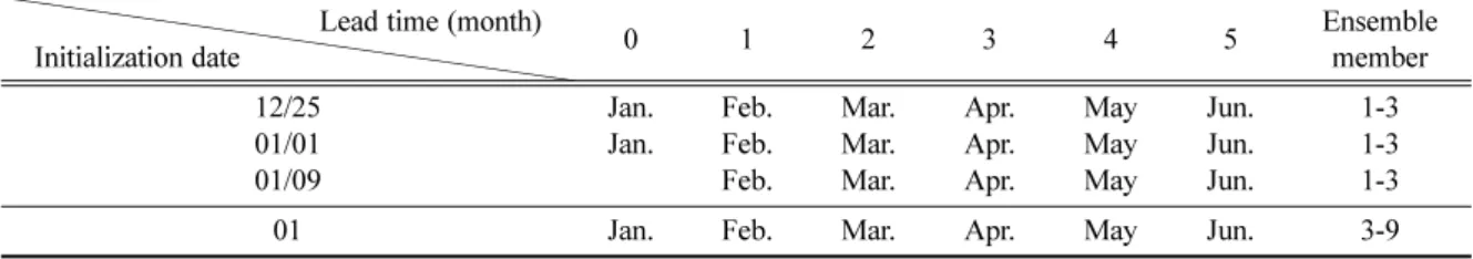 Table 2. The definitions of climate indices used in this study.