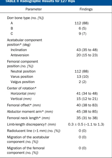 TABLE II Radiographic Results for 127 Hips