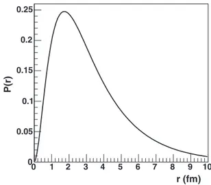 FIG. 1. Probability density distribution for the proton-neutron distance in the deuteron given by the square of the Hulth´en wave function [ 13 ].