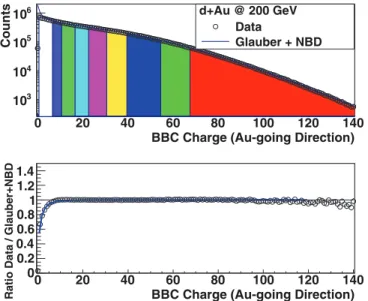 FIG. 3. (Color online) (a) Real-data d + Au BBC Au-going di- di-rection charge distribution is shown as open points and Glauber + NBD calculation as a histogram