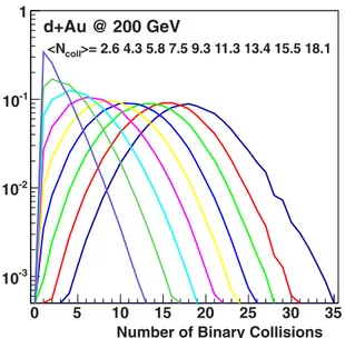 FIG. 5. (Color online) ZDC energy distribution in the deuteron- deuteron-going direction for MB d + Au collisions