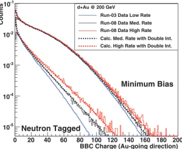 FIG. 7. (Color online) Data distributions for the BBC charge (in the Au-going direction) from low-luminosity data recorded in 2003 [ 18 ], medium-luminosity data from early in 2008, and  high-luminosity data from late in 2008