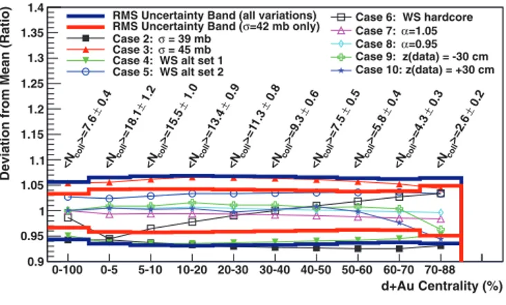 FIG. 8. (Color online) The variation relative to the mean N coll