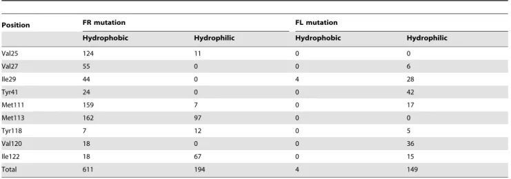 Table 3. Non-deleterious effect of mutations on EcFbFP dimer formation.
