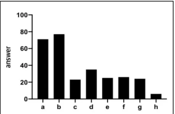 Figure 12. Reasons for not using SCM.