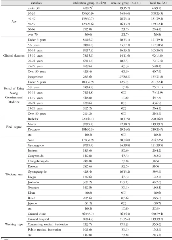 Table 1. General Characteristics of the Subject